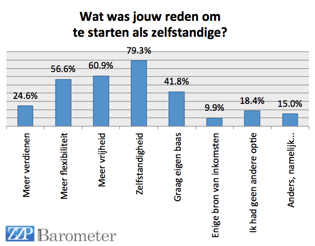 Ondernemerschap vrije keus voor meeste zzp’ers