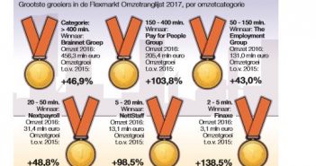 Flexmarkt Omzetranglijst 2017: Brainnet hoort bij snelste groeiers
