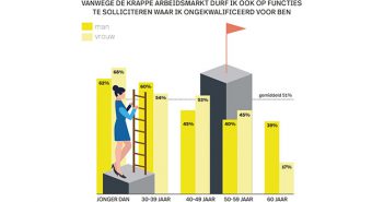 Sollicitant heeft grotere mond door krapte op arbeidsmarkt