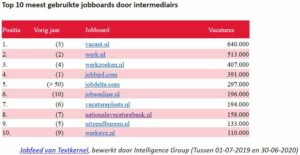 jobboards intermediairs