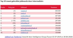 jobboards intermediairs