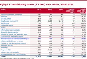 UWV Arbeidsmarktprognose 2021