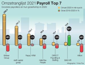 omzetranglijst 2021 payroll