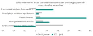 ABN CBS omzetverwachting uitzenders