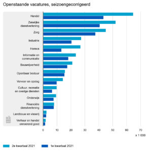 openstaande vacatures