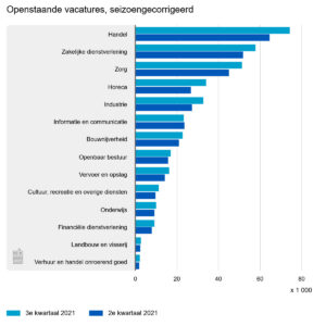 openstaande vacatures