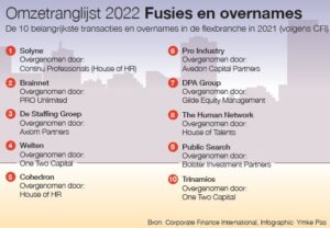 Fusies en overnames 2022