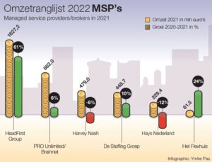 Omzetranglijst 2022 MSP