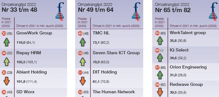 omzetranglijst 2022