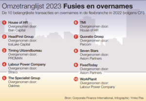 Omzetranglijst 2023 top 10 fusies en overnames