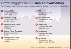 Omzetranglijst 2023 fusies en overnames top 10
