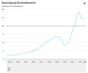 Ontwikkeling spanning op de arbeidsmarkt