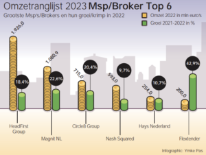 Top 6 FlexTopGroeiers brokers en msp's