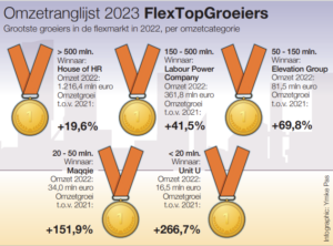 FlexTopGroeiers winnaars per categorie