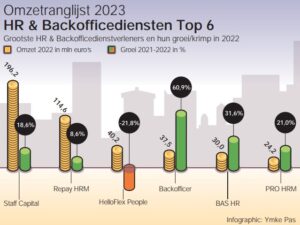 HR & Backofficediensten Top 6 (omzetranglijst Flexmarkt 2023)