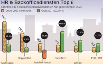 HR & Backofficediensten Top 6 (omzetranglijst Flexmarkt 2023)