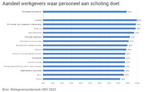 Scholing naar sector