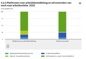 Online platformen voor arbeidsbemiddeling naar soort dienstverband