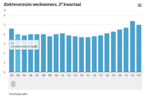 Percentage ziekteverzuim kwartaal 2 2023