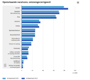 Openstaande vacatures naar sector kwartaal 3 2023