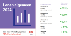 Loonstijging 2024