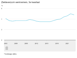 Ziekteverzuimpercentage Nederland