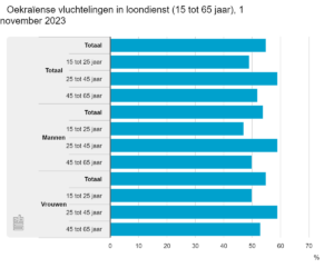 Aandeel werkzame Oekrainers
