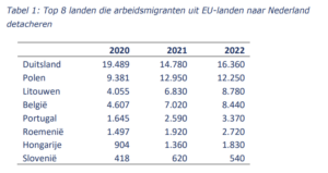 Land waar gedetacheerde arbeidsmigranten vandaan komen
