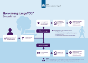 Infographic hoe ontvang ik VOG