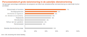 Personeelstekort zakelijke dienstverlening