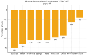 Afname beroepsbevolking Europa tot 2026