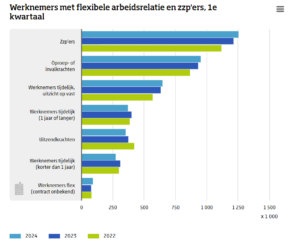 Aantal werknemers naar flexibele arbeidsrelatie