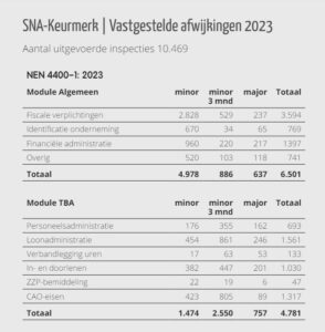 Afwijkingen SNA