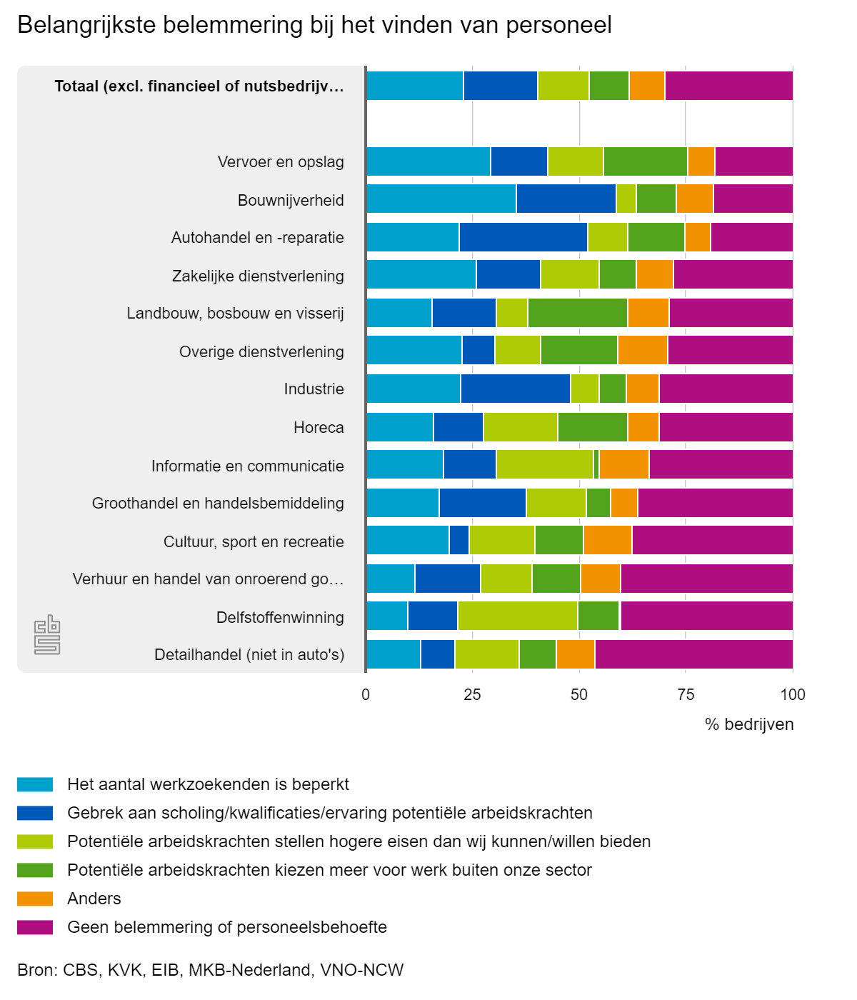 belemmeringen vinden personeel
