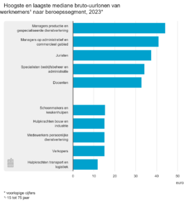 bruto uurlonen 2023