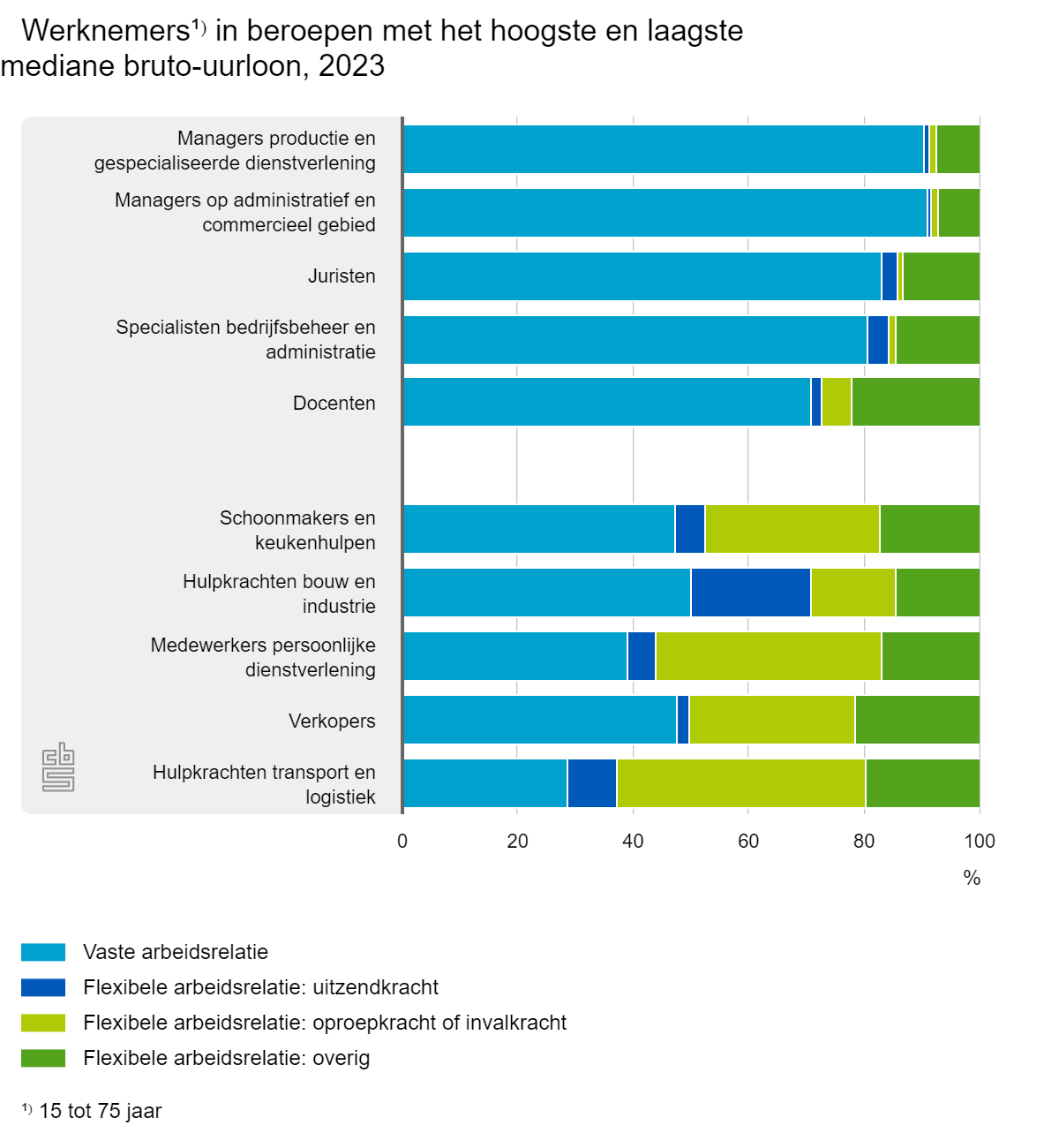 bruto uurlonen dienstverband