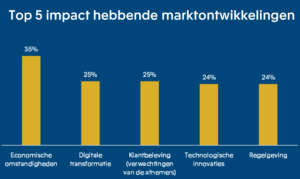 marktontwikkelingen