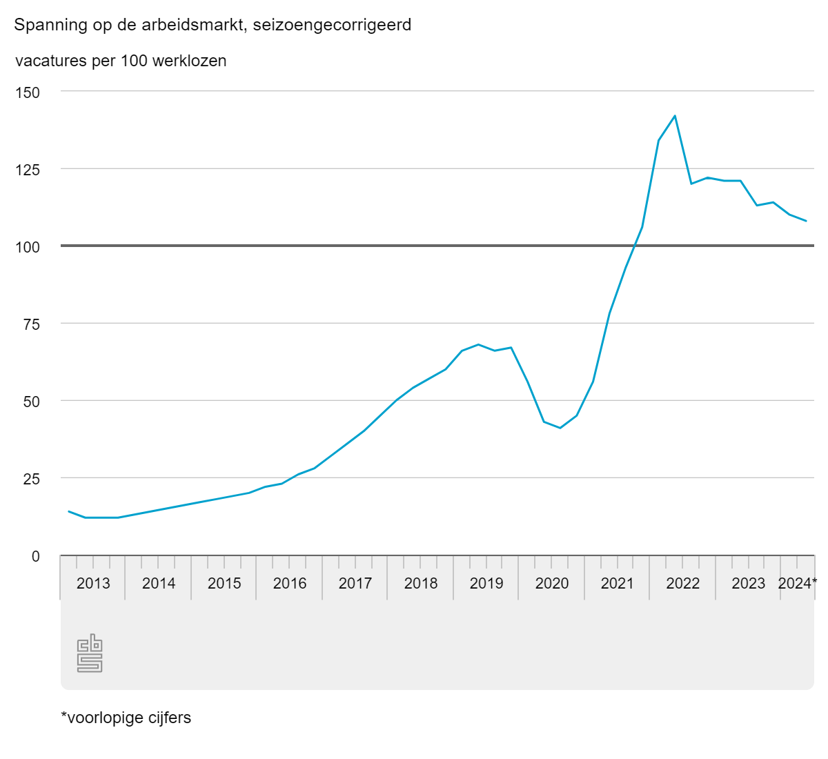 spanning arbeidsmarkt 2024 q2
