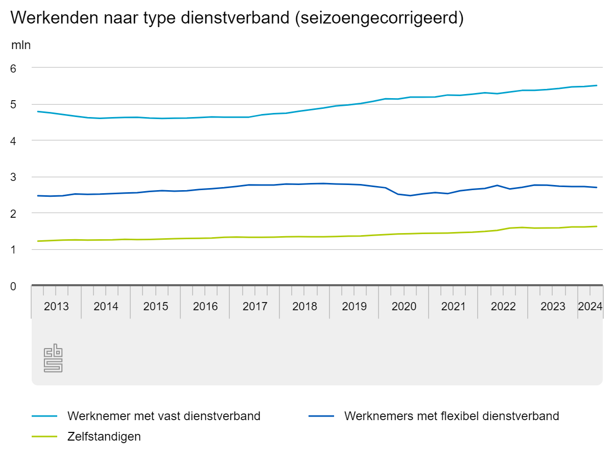 werkenden naar type dienstverband